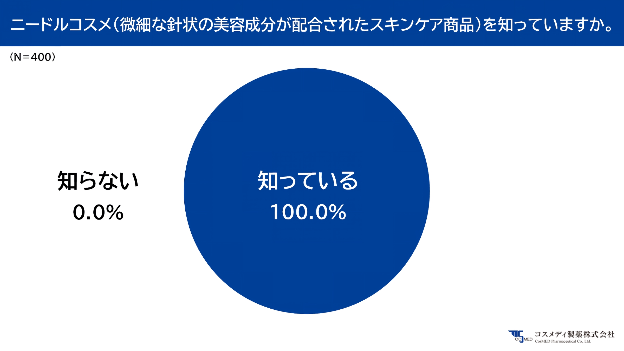 ニードルコスメ（微細な針状の美容成分が配合されたスキンケア商品）を知っていますか。