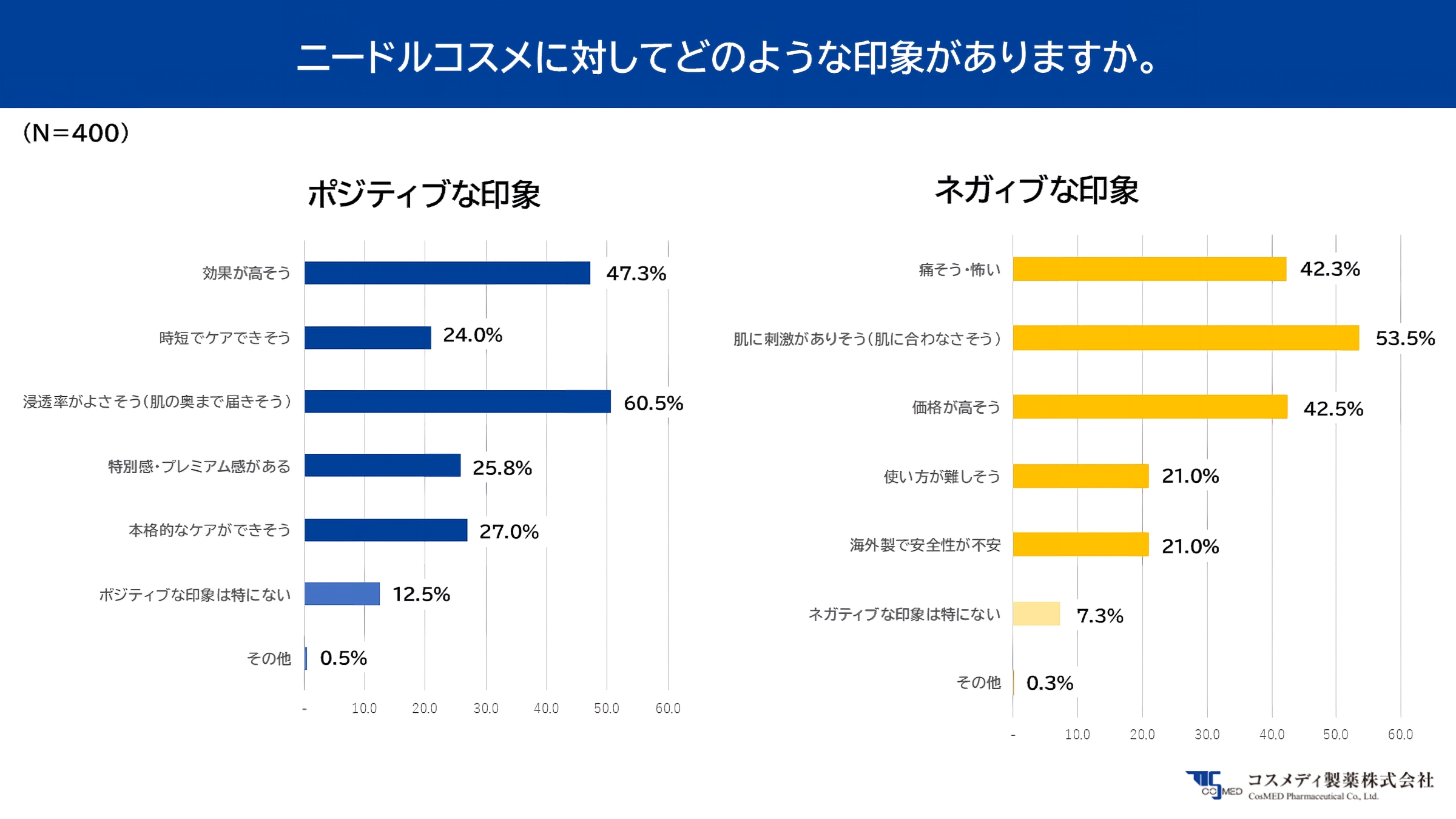 ニードルコスメに対してどのような印象がありますか。