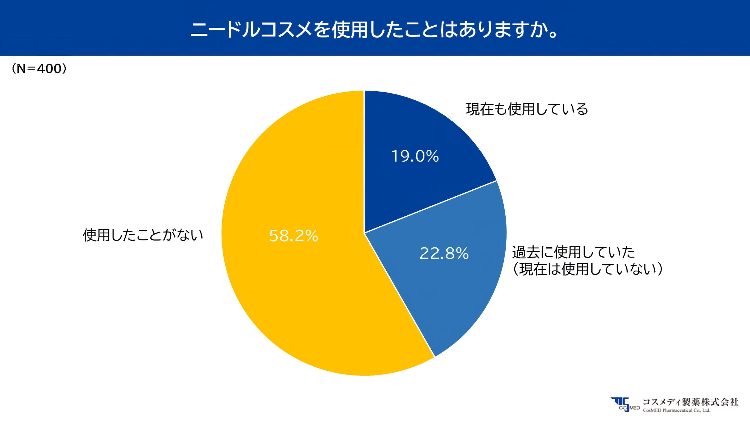 ニードルコスメを使用したことはありますか。