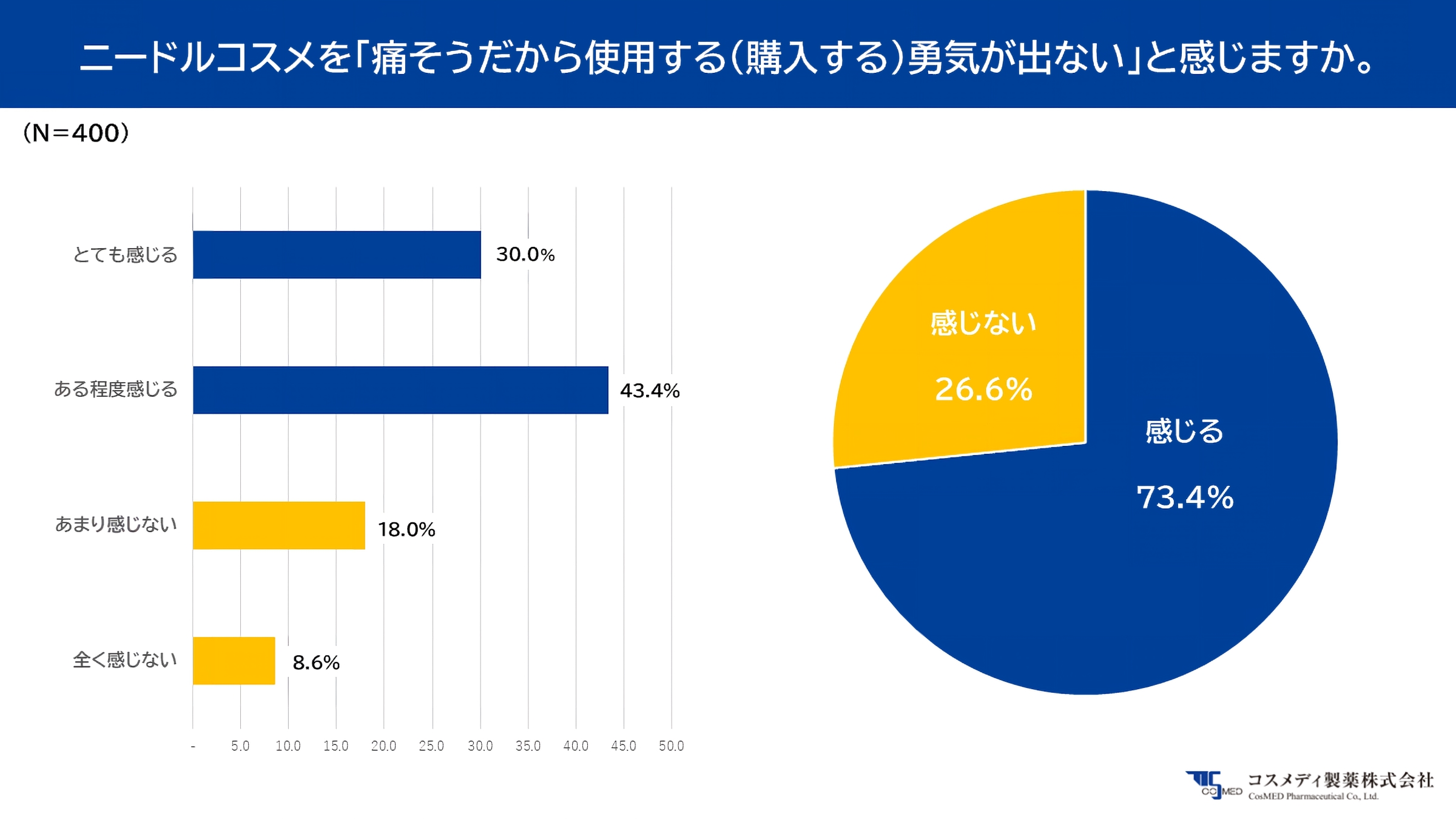 ニードルコスメを「痛そうだから使用する（購入する）勇気が出せない」と感じますか。