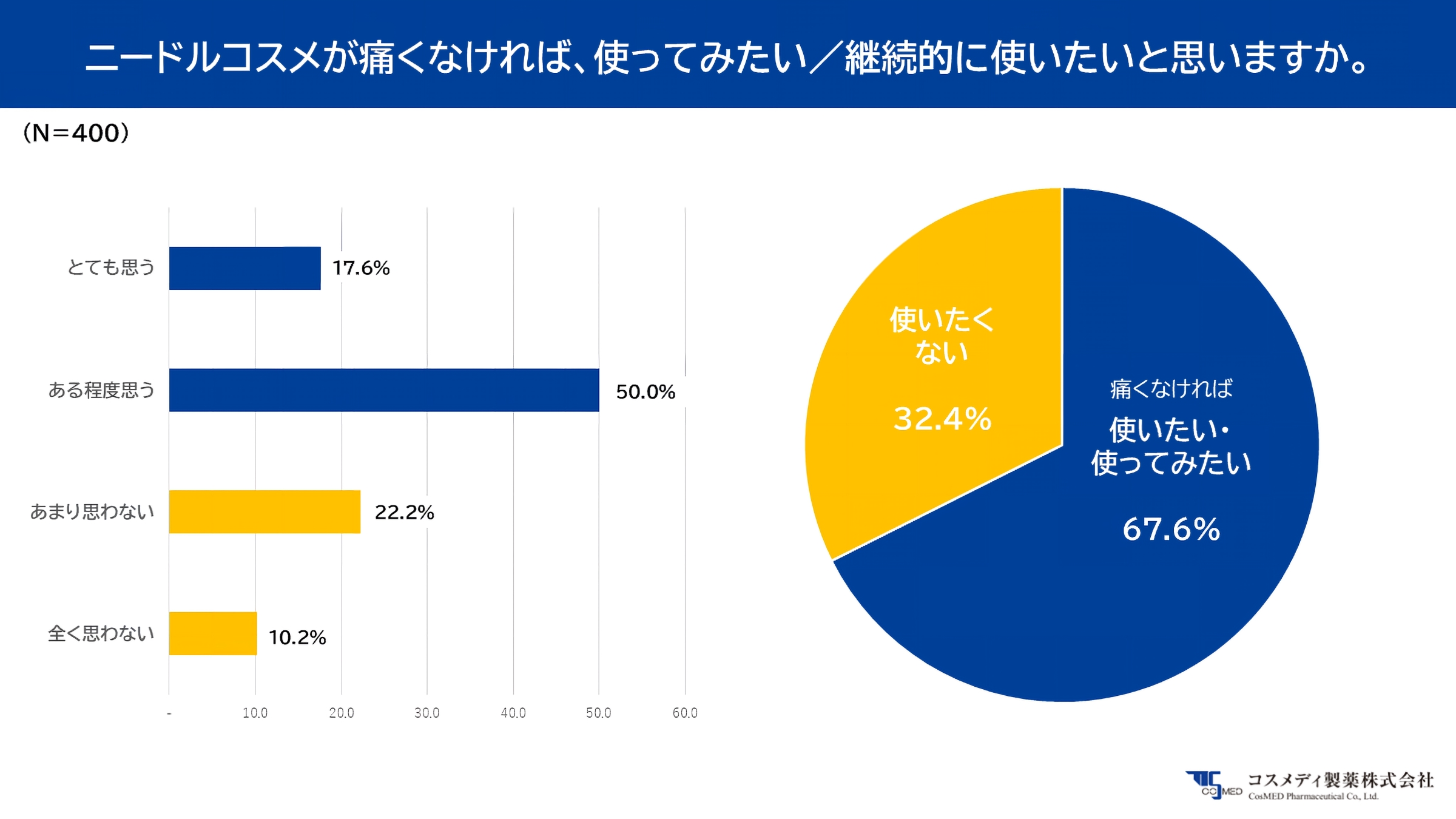 ニードルコスメが痛くなければ、使ってみたい/継続的に使いたいと思いますか。
